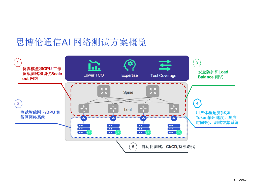 思博倫 AI 網(wǎng)絡測試方案